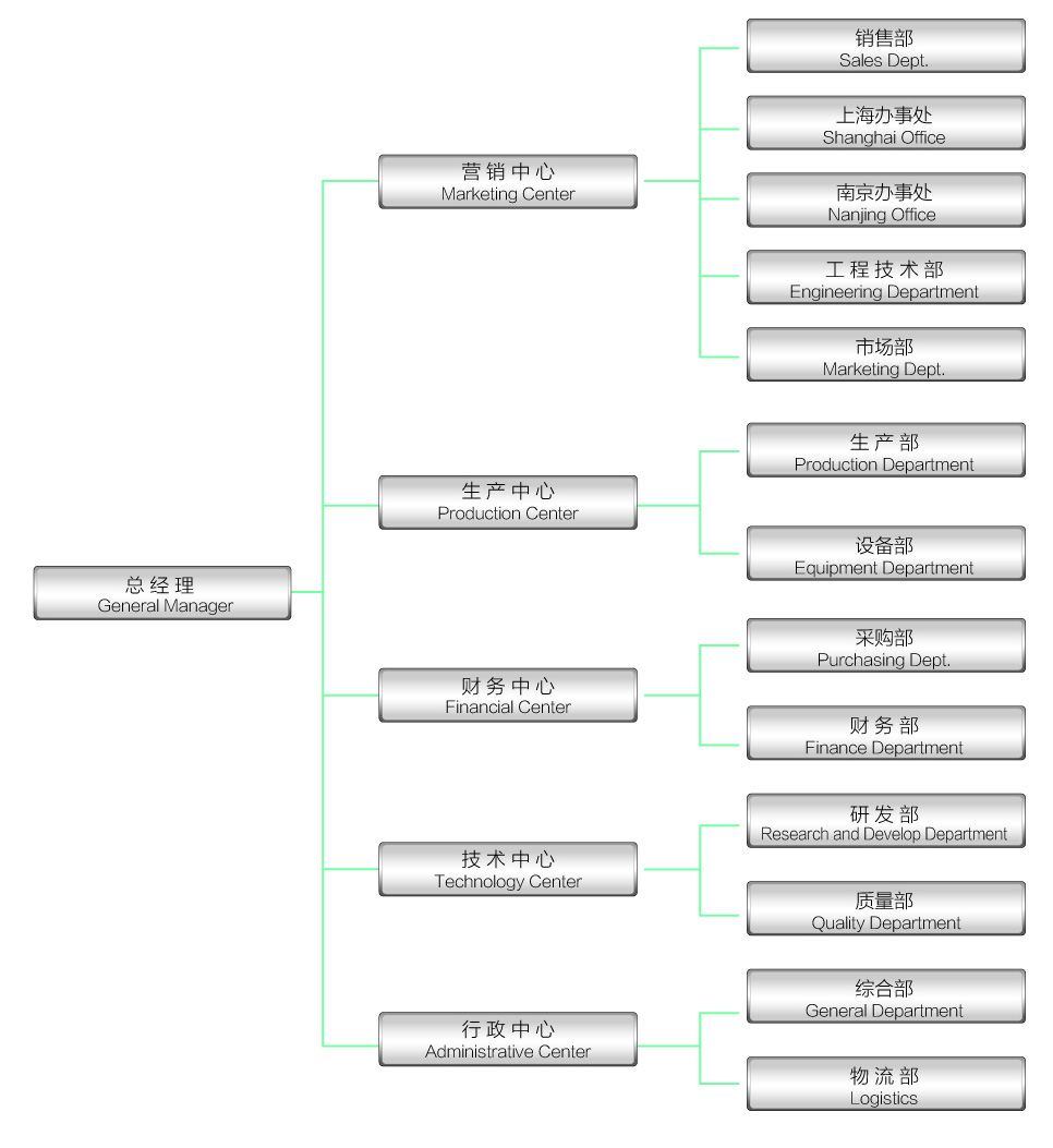 組織機構